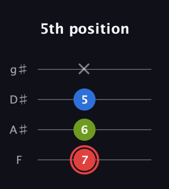 C Augmented guitar tab — 5th position (7 6 5 x) in Half-Step Down (E♭A♭D♭G♭) · Capo 2