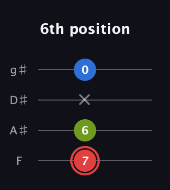C Augmented guitar tab — 6th position (7 6 x 0) in Half-Step Down (E♭A♭D♭G♭) · Capo 2