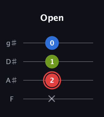 C Augmented guitar tab — Open (x 2 1 0) in Half-Step Down (E♭A♭D♭G♭) · Capo 2