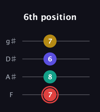 C Diminished 7th Sharp 9th guitar tab — 6th position (7 8 6 7) in Half-Step Down (E♭A♭D♭G♭) · Capo 2