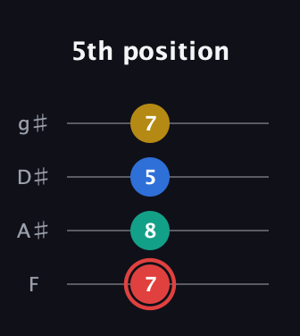 C Diminished Sharp 5th guitar tab — 5th position (7 8 5 7) in Half-Step Down (E♭A♭D♭G♭) · Capo 2
