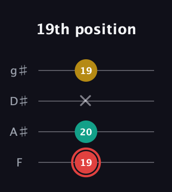 C Diminished Sharp 9th guitar tab — 19th position (19 20 x 19) in Half-Step Down (E♭A♭D♭G♭) · Capo 2