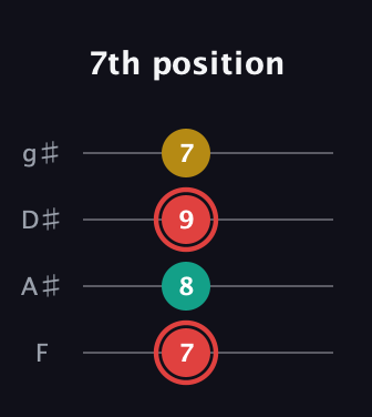 C Diminished Sharp 9th guitar tab — 7th position (7 8 9 7) in Half-Step Down (E♭A♭D♭G♭) · Capo 2