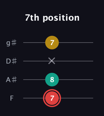 C Diminished Sharp 9th guitar tab — 7th position (7 8 x 7) in Half-Step Down (E♭A♭D♭G♭) · Capo 2