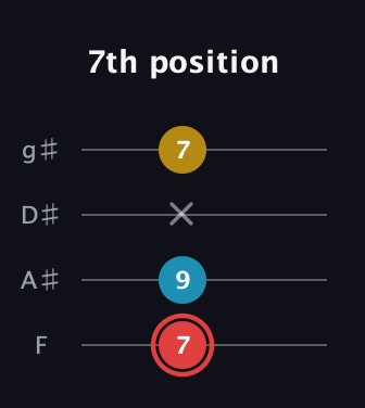 C Minor Sharp 9th guitar tab — 7th position (7 9 x 7) in Half-Step Down (E♭A♭D♭G♭) · Capo 2