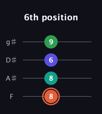 C♯ Augmented Added 4th guitar tab — 6th position (8 8 6 9) in Half-Step Down (E♭A♭D♭G♭) · Capo 2