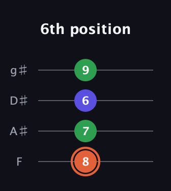 C♯ Augmented Flat 13th guitar tab — 6th position (8 7 6 9) in Half-Step Down (E♭A♭D♭G♭) · Capo 2
