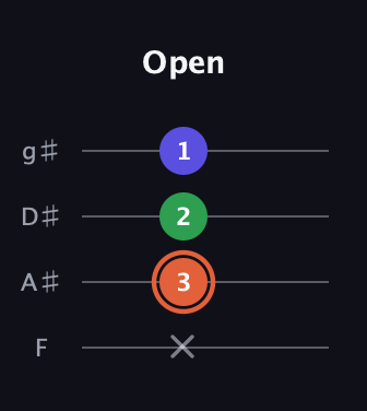 C♯ Augmented Flat 13th guitar tab — Open (x 3 2 1) in Half-Step Down (E♭A♭D♭G♭) · Capo 2