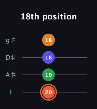 C♯ Augmented Flat 9th guitar tab — 18th position (20 19 18 18) in Half-Step Down (E♭A♭D♭G♭) · Capo 2