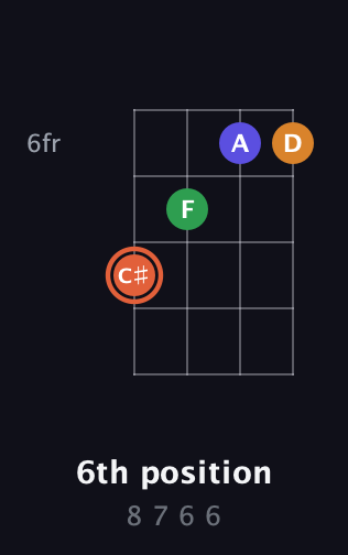 C♯ Augmented Flat 9th guitar chord — 6th position (8 7 6 6) fretboard diagram in Half-Step Down (E♭A♭D♭G♭) · Capo 2