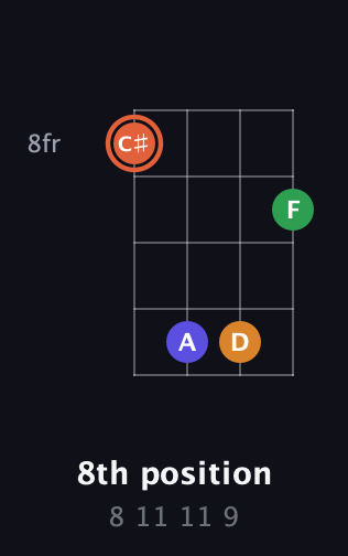 C♯ Augmented Flat 9th guitar chord — 8th position (8 11 11 9) fretboard diagram in Half-Step Down (E♭A♭D♭G♭) · Capo 2