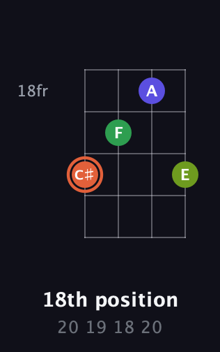 C♯ Augmented Sharp 9th guitar chord — 18th position (20 19 18 20) fretboard diagram in Half-Step Down (E♭A♭D♭G♭) · Capo 2