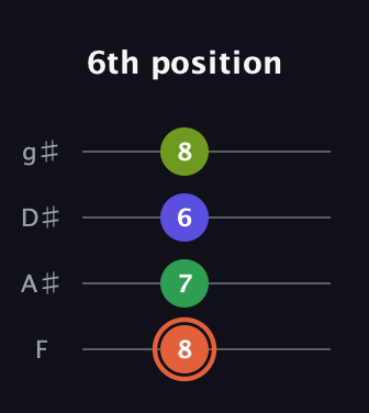 C♯ Augmented Sharp 9th guitar tab — 6th position (8 7 6 8) in Half-Step Down (E♭A♭D♭G♭) · Capo 2