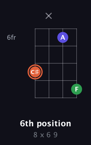 C♯ Augmented guitar chord — 6th position (8 x 6 9) fretboard diagram in Half-Step Down (E♭A♭D♭G♭) · Capo 2