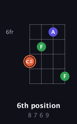 C♯ Augmented guitar chord — 6th position (8 7 6 9) fretboard diagram in Half-Step Down (E♭A♭D♭G♭) · Capo 2