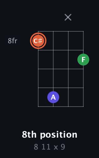 C♯ Augmented guitar chord — 8th position (8 11 x 9) fretboard diagram in Half-Step Down (E♭A♭D♭G♭) · Capo 2