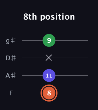 C♯ Augmented guitar tab — 8th position (8 11 x 9) in Half-Step Down (E♭A♭D♭G♭) · Capo 2