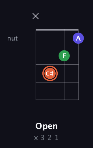 C♯ Augmented guitar chord — Open (x 3 2 1) fretboard diagram in Half-Step Down (E♭A♭D♭G♭) · Capo 2