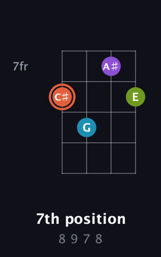 C♯ Diminished 7th Sharp 9th guitar chord — 7th position (8 9 7 8) fretboard diagram in Half-Step Down (E♭A♭D♭G♭) · Capo 2