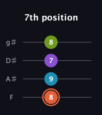 C♯ Diminished 7th guitar tab — 7th position (8 9 7 8) in Half-Step Down (E♭A♭D♭G♭) · Capo 2
