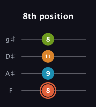 C♯ Diminished Flat 9th guitar tab — 8th position (8 9 11 8) in Half-Step Down (E♭A♭D♭G♭) · Capo 2