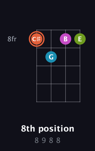 C♯ Diminished Sharp 13th guitar chord — 8th position (8 9 8 8) fretboard diagram in Half-Step Down (E♭A♭D♭G♭) · Capo 2