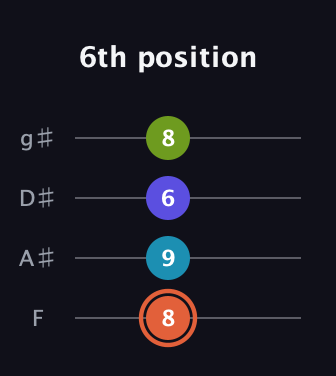 C♯ Diminished Sharp 5th guitar tab — 6th position (8 9 6 8) in Half-Step Down (E♭A♭D♭G♭) · Capo 2