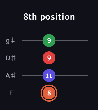 C♯ Major 7th Sharp 5th guitar tab — 8th position (8 11 9 9) in Half-Step Down (E♭A♭D♭G♭) · Capo 2