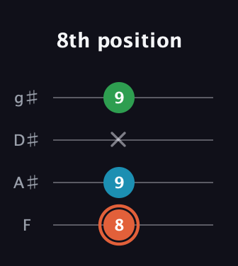 C♯ Major Flat 5th guitar tab — 8th position (8 9 x 9) in Half-Step Down (E♭A♭D♭G♭) · Capo 2