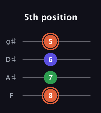 C♯ Major Sharp 5th guitar tab — 5th position (8 7 6 5) in Half-Step Down (E♭A♭D♭G♭) · Capo 2
