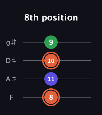 C♯ Major Sharp 5th guitar tab — 8th position (8 11 10 9) in Half-Step Down (E♭A♭D♭G♭) · Capo 2