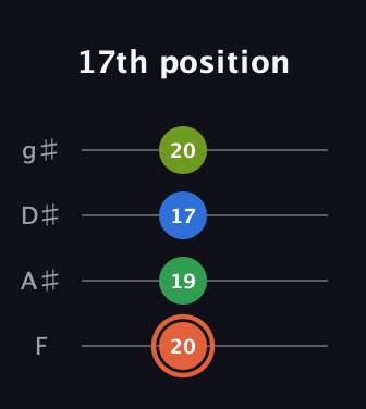 C♯ Major Sharp 9th guitar tab — 17th position (20 19 17 20) in Half-Step Down (E♭A♭D♭G♭) · Capo 2