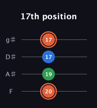 C♯ Major guitar tab — 17th position (20 19 17 17) in Half-Step Down (E♭A♭D♭G♭) · Capo 2