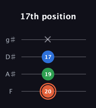 C♯ Major guitar tab — 17th position (20 19 17 x) in Half-Step Down (E♭A♭D♭G♭) · Capo 2