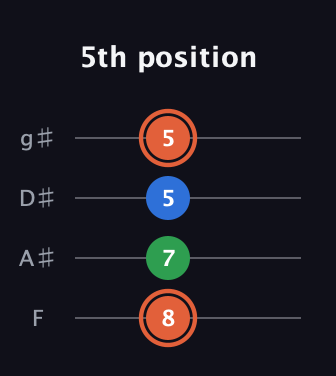 C♯ Major guitar tab — 5th position (8 7 5 5) in Half-Step Down (E♭A♭D♭G♭) · Capo 2