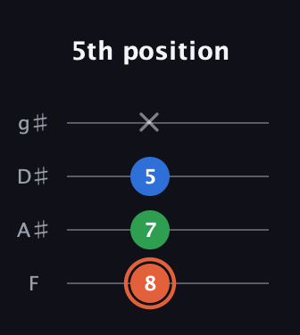 C♯ Major guitar tab — 5th position (8 7 5 x) in Half-Step Down (E♭A♭D♭G♭) · Capo 2