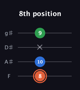 C♯ Major guitar tab — 8th position (8 10 x 9) in Half-Step Down (E♭A♭D♭G♭) · Capo 2