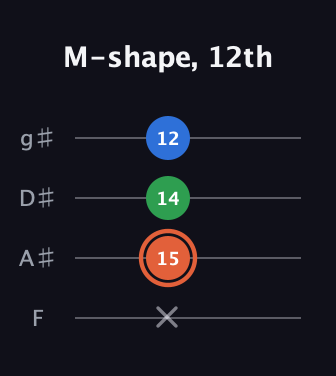 C♯ Major guitar tab — M-shape, 12th (x 15 14 12) in Half-Step Down (E♭A♭D♭G♭) · Capo 2