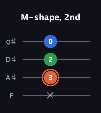 C♯ Major guitar tab — M-shape, 2nd (x 3 2 0) in Half-Step Down (E♭A♭D♭G♭) · Capo 2
