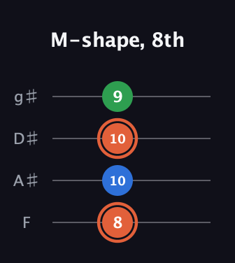 C♯ Major guitar tab — M-shape, 8th (8 10 10 9) in Half-Step Down (E♭A♭D♭G♭) · Capo 2