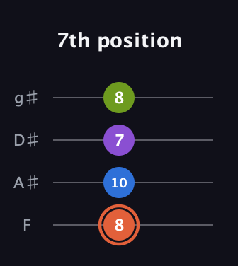 C♯ Minor 6th Sharp 9th guitar tab — 7th position (8 10 7 8) in Half-Step Down (E♭A♭D♭G♭) · Capo 2