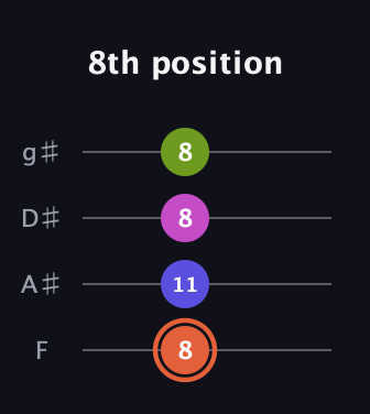 C♯ Minor 7th Sharp 5th guitar tab — 8th position (8 11 8 8) in Half-Step Down (E♭A♭D♭G♭) · Capo 2