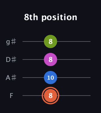 C♯ Minor 7th Sharp 9th guitar tab — 8th position (8 10 8 8) in Half-Step Down (E♭A♭D♭G♭) · Capo 2