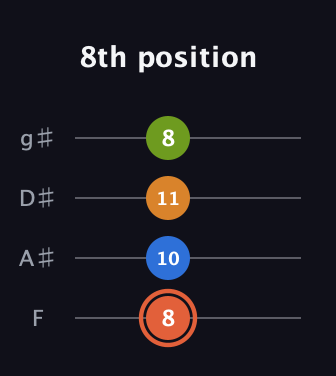 C♯ Minor Flat 9th guitar tab — 8th position (8 10 11 8) in Half-Step Down (E♭A♭D♭G♭) · Capo 2
