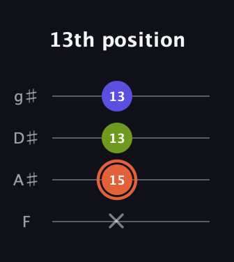C♯ Minor Sharp 5th guitar tab — 13th position (x 15 13 13) in Half-Step Down (E♭A♭D♭G♭) · Capo 2