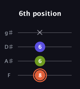 C♯ Minor Sharp 5th guitar tab — 6th position (8 6 6 x) in Half-Step Down (E♭A♭D♭G♭) · Capo 2