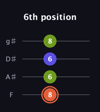 C♯ Minor Sharp 5th guitar tab — 6th position (8 6 6 8) in Half-Step Down (E♭A♭D♭G♭) · Capo 2
