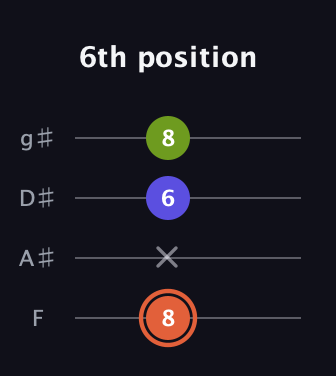 C♯ Minor Sharp 5th guitar tab — 6th position (8 x 6 8) in Half-Step Down (E♭A♭D♭G♭) · Capo 2