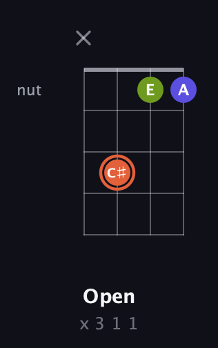 C♯ Minor Sharp 5th guitar chord — Open (x 3 1 1) fretboard diagram in Half-Step Down (E♭A♭D♭G♭) · Capo 2