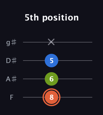 C♯ Minor Sharp 9th guitar tab — 5th position (8 6 5 x) in Half-Step Down (E♭A♭D♭G♭) · Capo 2